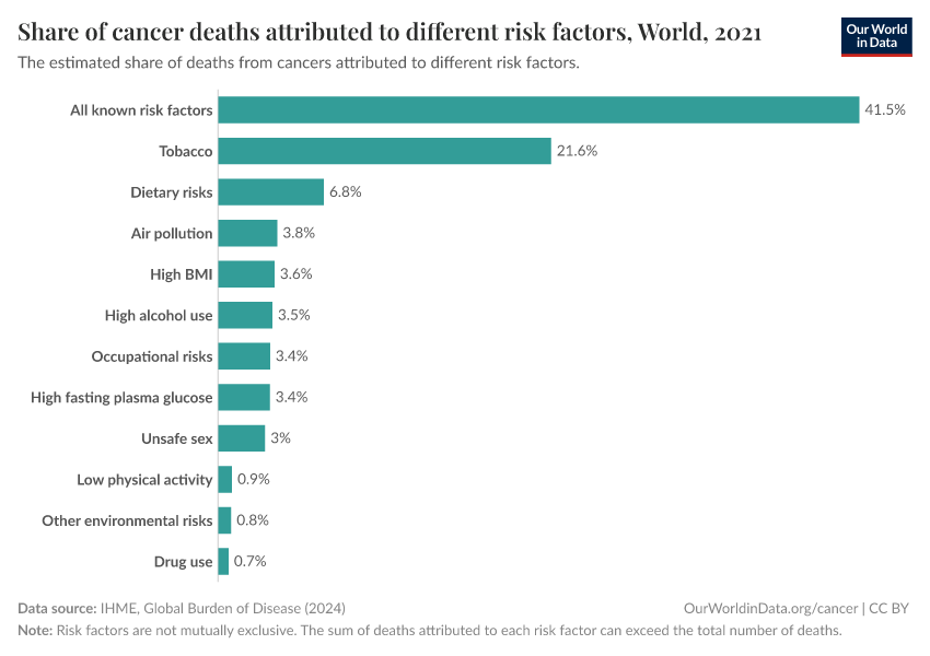 A thumbnail of the "Share of cancer deaths attributed to different risk factors" chart