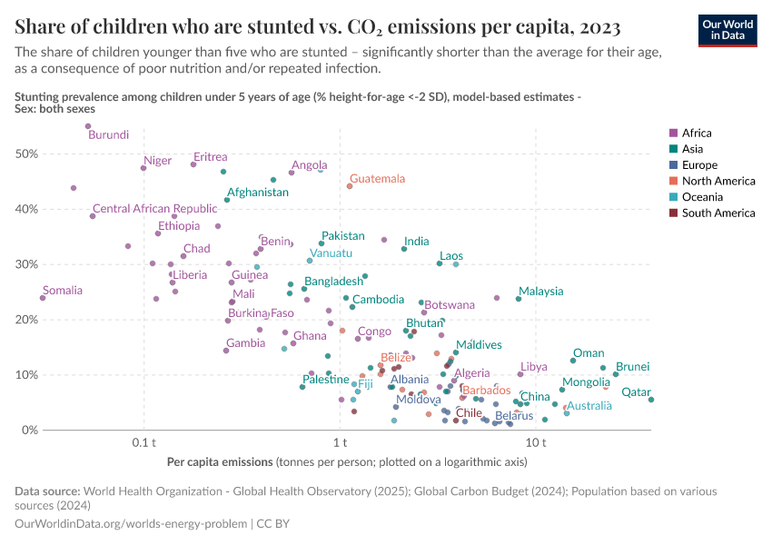 A thumbnail of the "Share of children who are stunted vs. CO₂ emissions per capita" chart