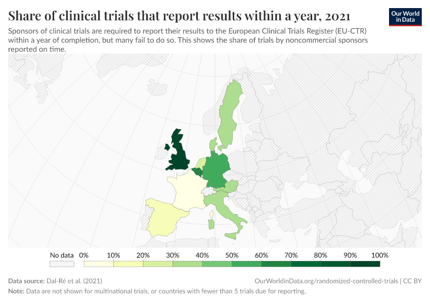 Share of clinical trials that report results within a year