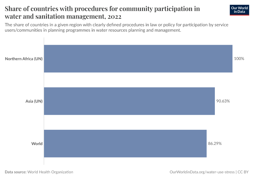 A thumbnail of the "Share of countries with procedures for community participation in water and sanitation management" chart