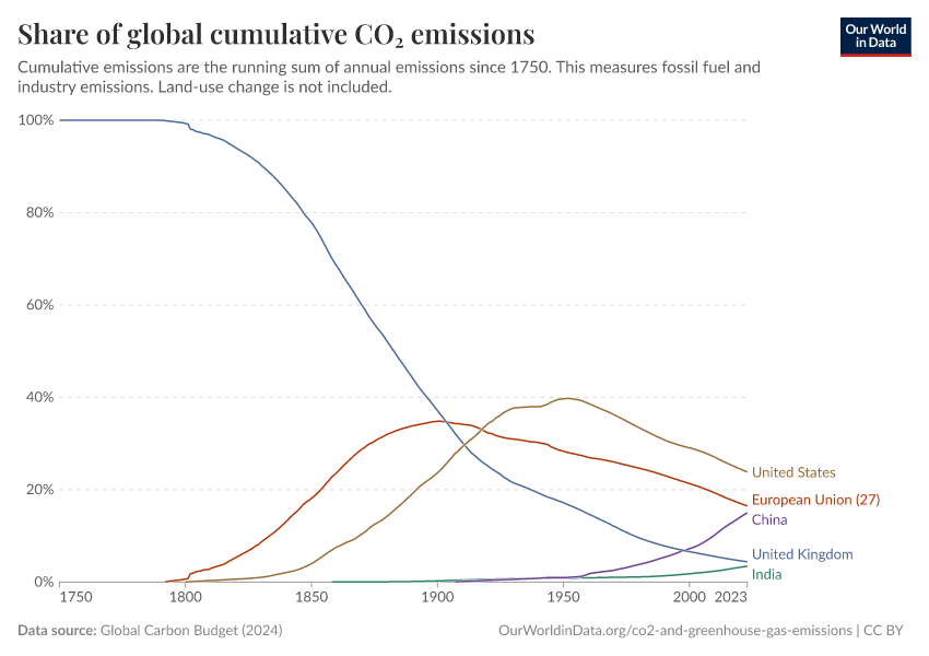A thumbnail of the "Share of global cumulative CO₂ emissions" chart