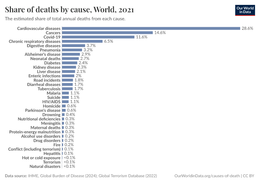 A thumbnail of the "Share of deaths by cause" chart
