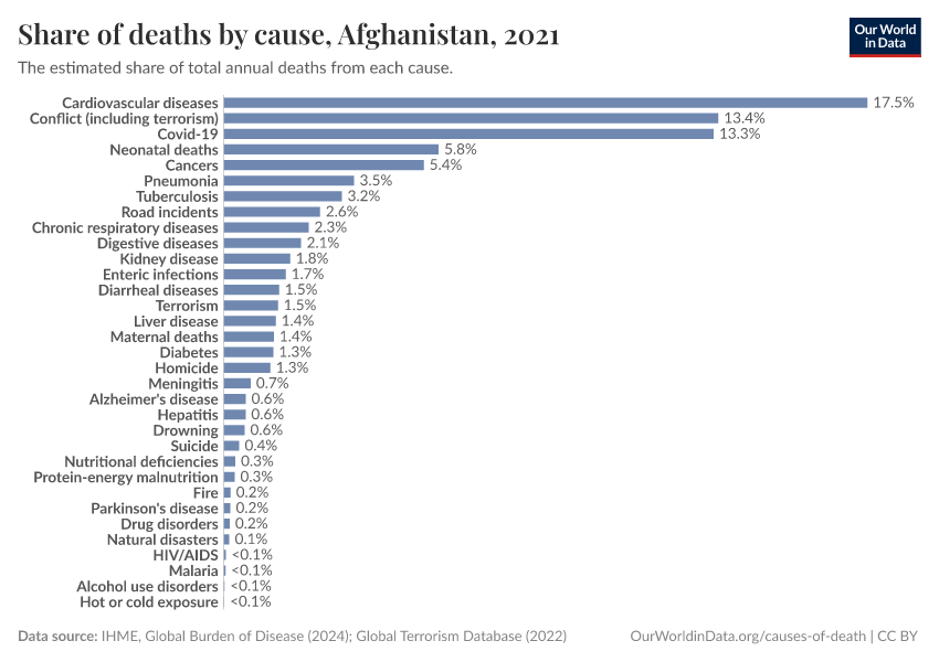 Share of deaths by cause