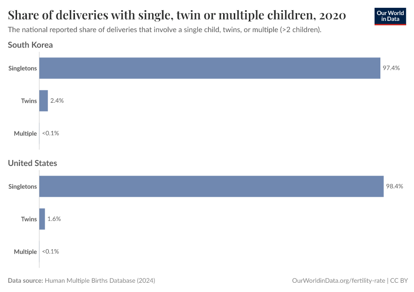 A thumbnail of the "Share of deliveries with single, twin or multiple children" chart