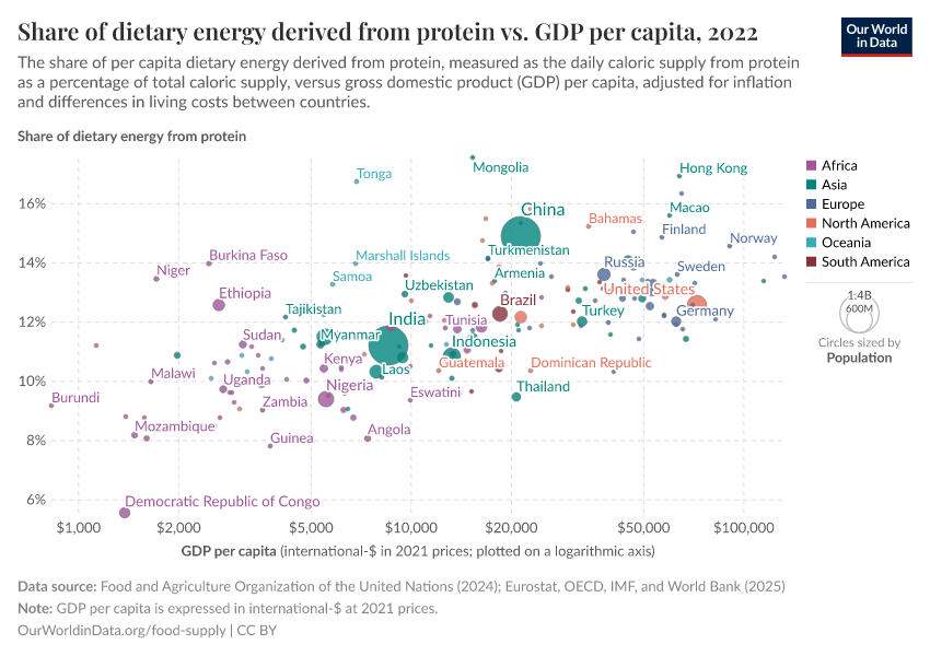 A thumbnail of the "Share of dietary energy derived from protein vs. GDP per capita" chart