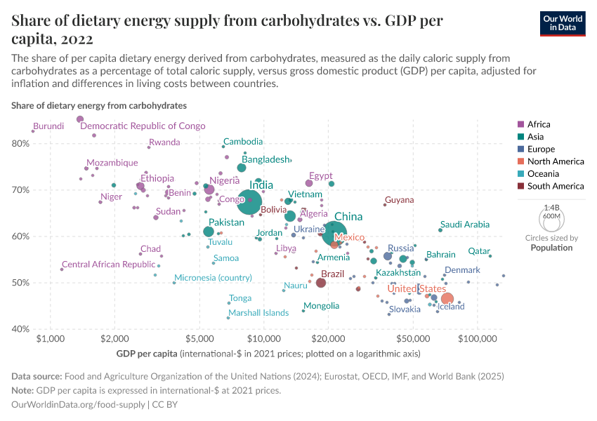 A thumbnail of the "Share of dietary energy supply from carbohydrates vs. GDP per capita" chart