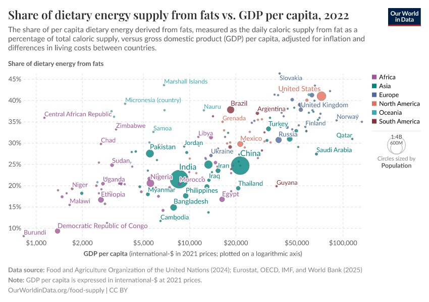A thumbnail of the "Share of dietary energy supply from fats vs. GDP per capita" chart