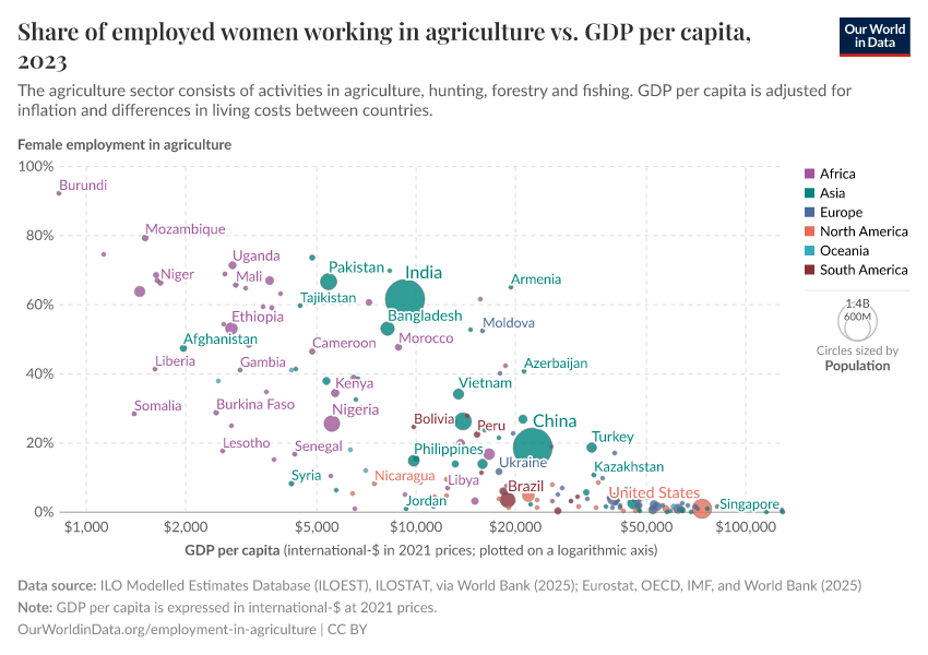 A thumbnail of the "Share of employed women working in agriculture vs. GDP per capita" chart