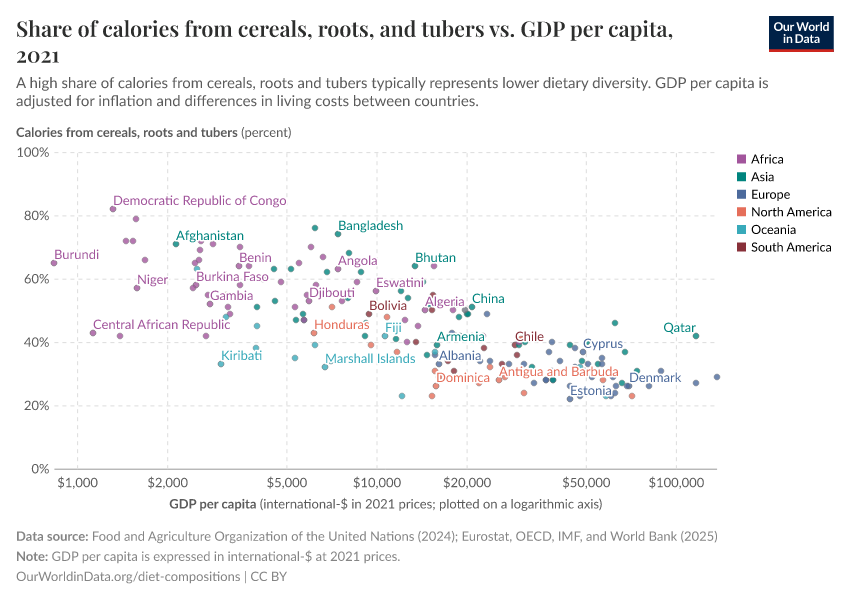 A thumbnail of the "Share of calories from cereals, roots, and tubers vs. GDP per capita" chart