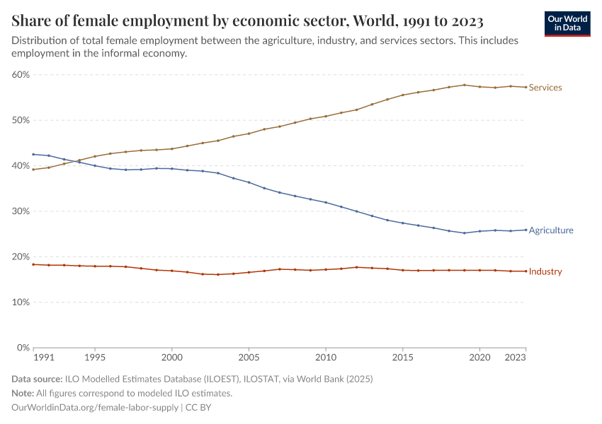 A thumbnail of the "Share of female employment by economic sector" chart