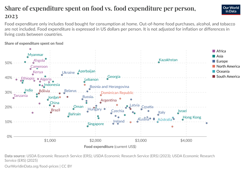 A thumbnail of the "Share of expenditure spent on food vs. food expenditure per person" chart