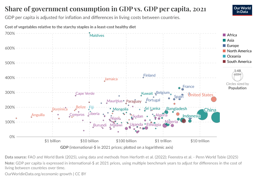 A thumbnail of the "Share of government consumption in GDP vs. GDP per capita" chart