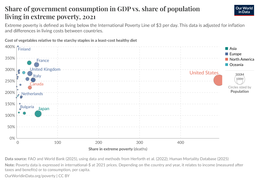 A thumbnail of the "Share of government consumption in GDP vs. share of population living in extreme poverty" chart