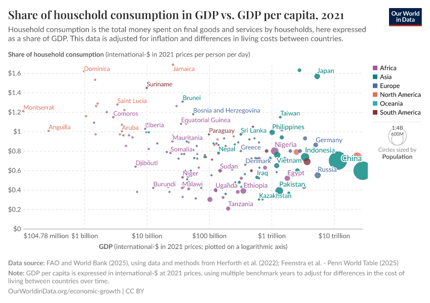A thumbnail of the "Share of household consumption in GDP vs. GDP per capita" chart
