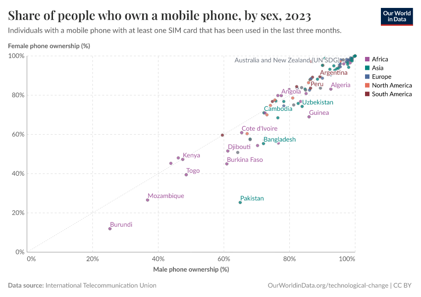 A thumbnail of the "Share of people who own a mobile phone, by sex" chart