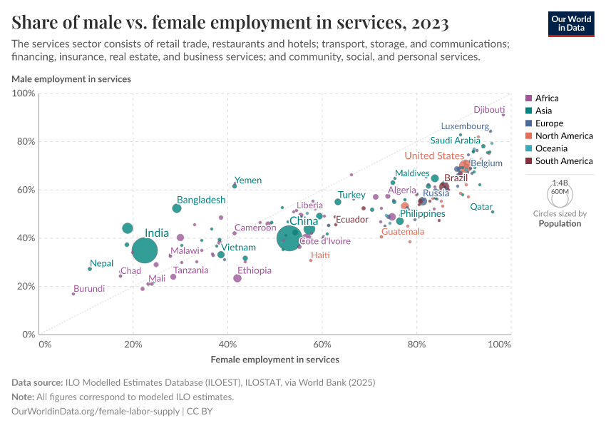 A thumbnail of the "Share of male vs. female employment in services" chart
