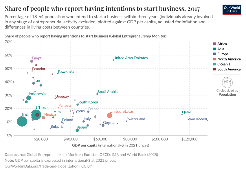 Share of people who report having intentions to start business