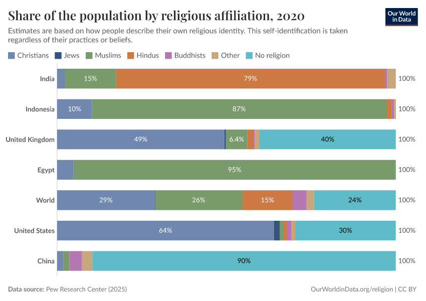 Share of the population by religious affiliation