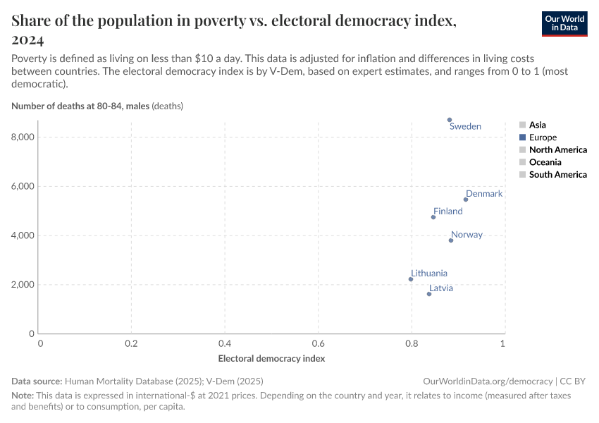 A thumbnail of the "Share of the population in poverty vs. electoral democracy index" chart