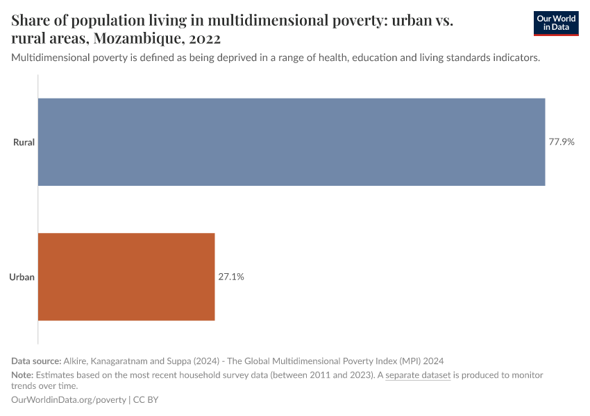 A thumbnail of the "Share of population living in multidimensional poverty: urban vs. rural areas" chart