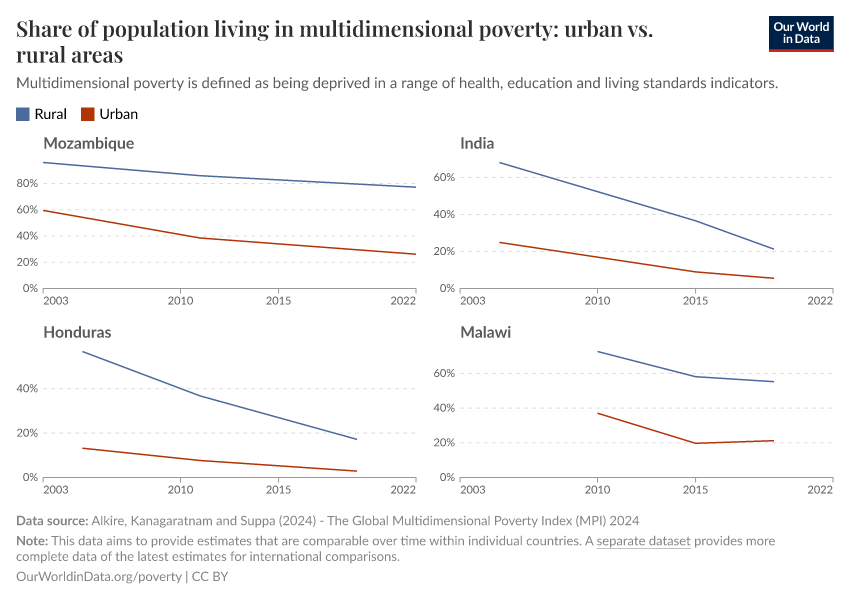 A thumbnail of the "Share of population living in multidimensional poverty: urban vs. rural areas" chart