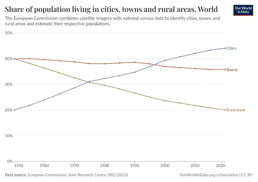 Share of population living in cities, towns and rural areas