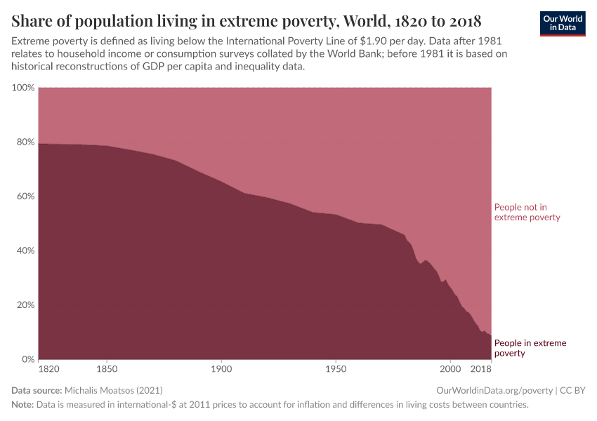 A thumbnail of the "Share of population living in extreme poverty" chart