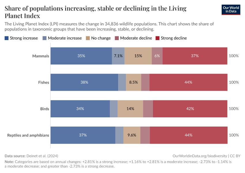 A thumbnail of the "Share of populations increasing, stable or declining in the Living Planet Index" chart