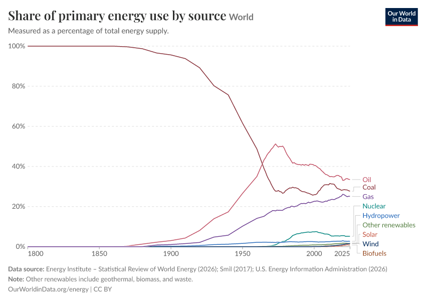 A thumbnail of the "Share of primary energy use by source" chart