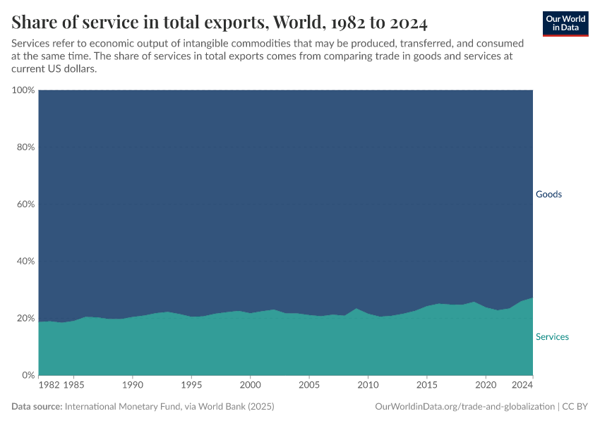 A thumbnail of the "Share of service in total exports" chart