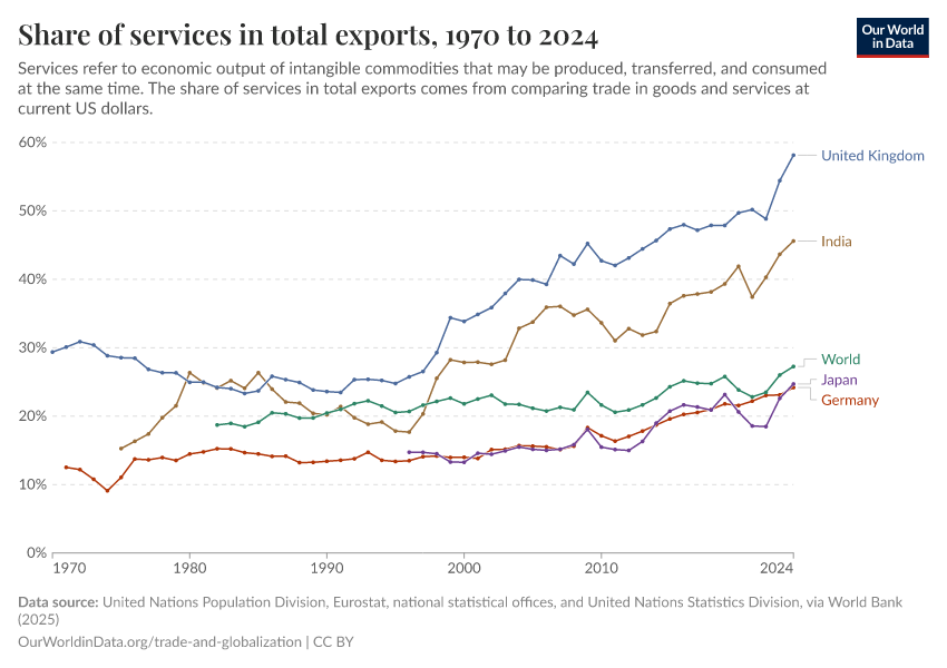 A thumbnail of the "Share of services in total exports" chart