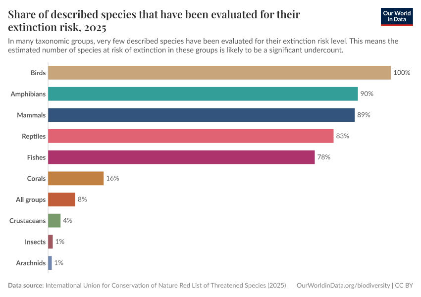 A thumbnail of the "Share of described species that have been evaluated for their extinction risk" chart