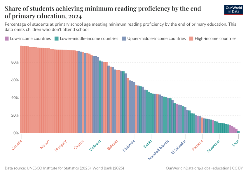 A thumbnail of the "Share of students achieving minimum reading proficiency by the end of primary education" chart