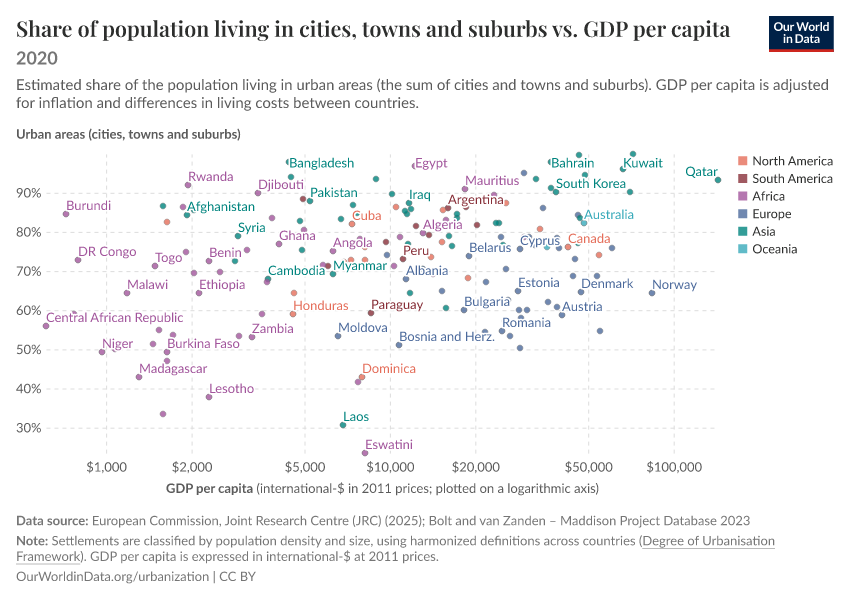A thumbnail of the "Share of population living in cities, towns and suburbs vs. GDP per capita" chart