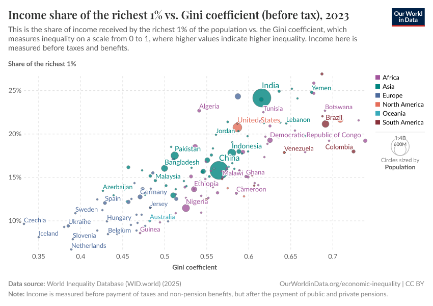 A thumbnail of the "Income share of the richest 1% vs. Gini coefficient (before tax)" chart