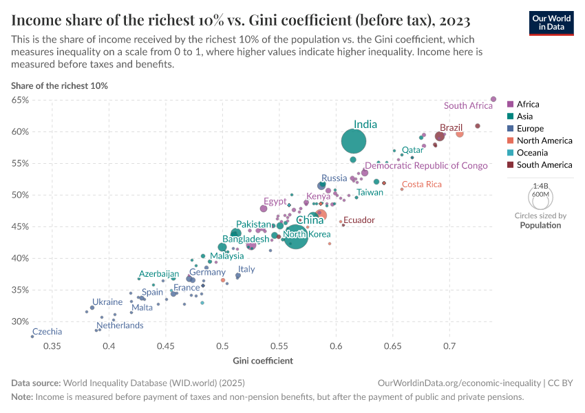 A thumbnail of the "Income share of the richest 10% vs. Gini coefficient (before tax)" chart