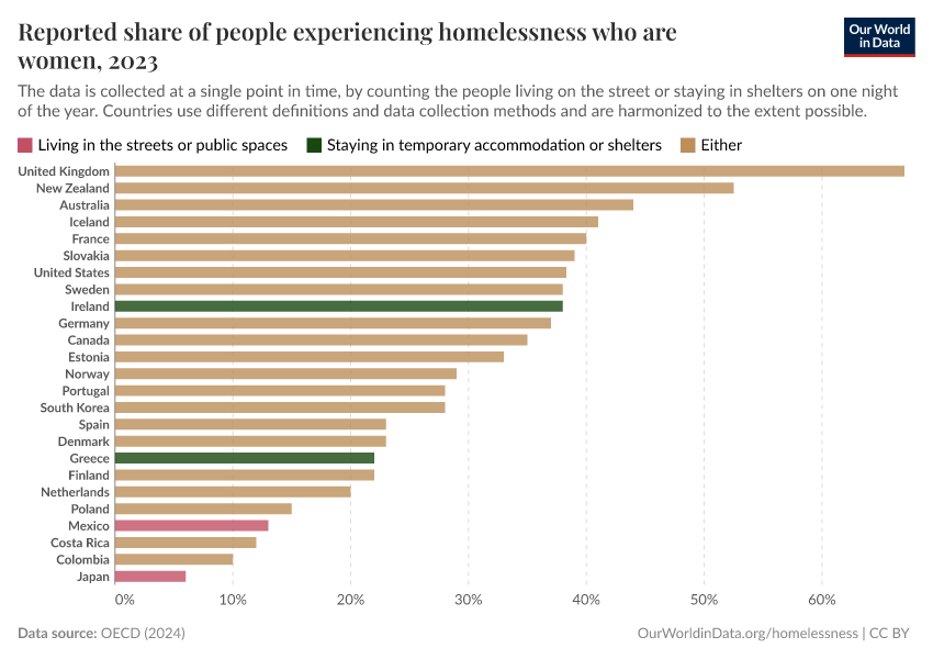 A thumbnail of the "Reported share of people experiencing homelessness who are women" chart