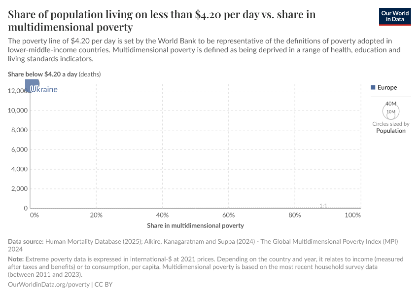 Share of population living on less than $4.20 per day vs. share in multidimensional poverty