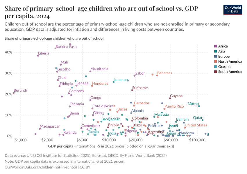 A thumbnail of the "Share of primary-school-age children who are out of school vs. GDP per capita" chart