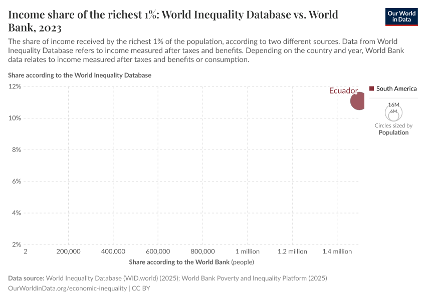 A thumbnail of the "Income share of the richest 1%: World Inequality Database vs. World Bank" chart
