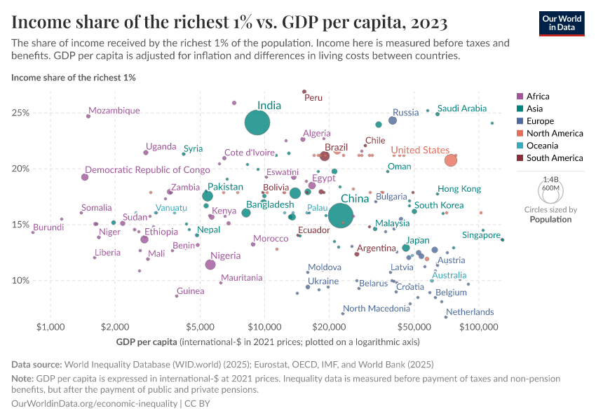 A thumbnail of the "Income share of the richest 1% vs. GDP per capita" chart