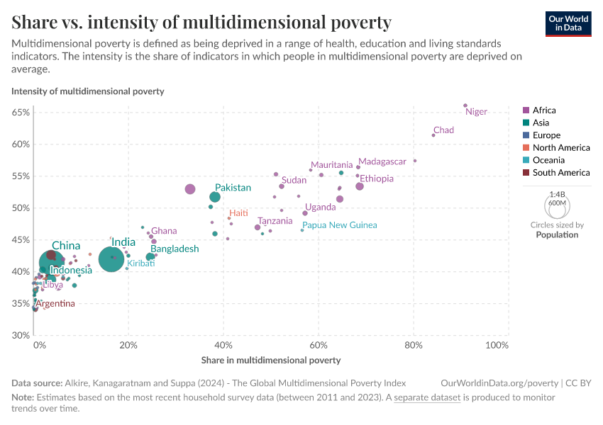 A thumbnail of the "Share vs. intensity of multidimensional poverty" chart