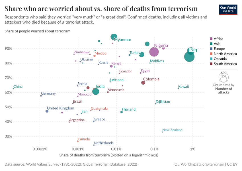 A thumbnail of the "Share who are worried about vs. share of deaths from terrorism" chart