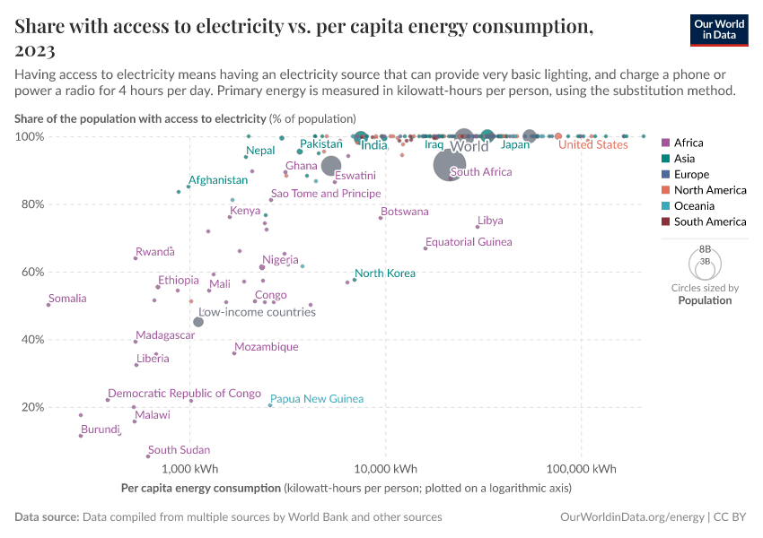 A thumbnail of the "Share with access to electricity vs. per capita energy consumption" chart