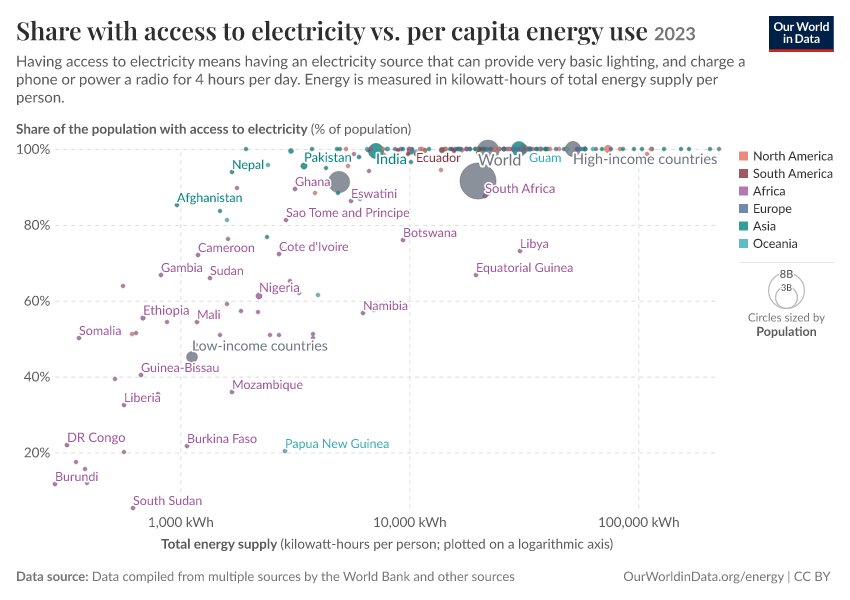 A thumbnail of the "Share with access to electricity vs. per capita energy use" chart