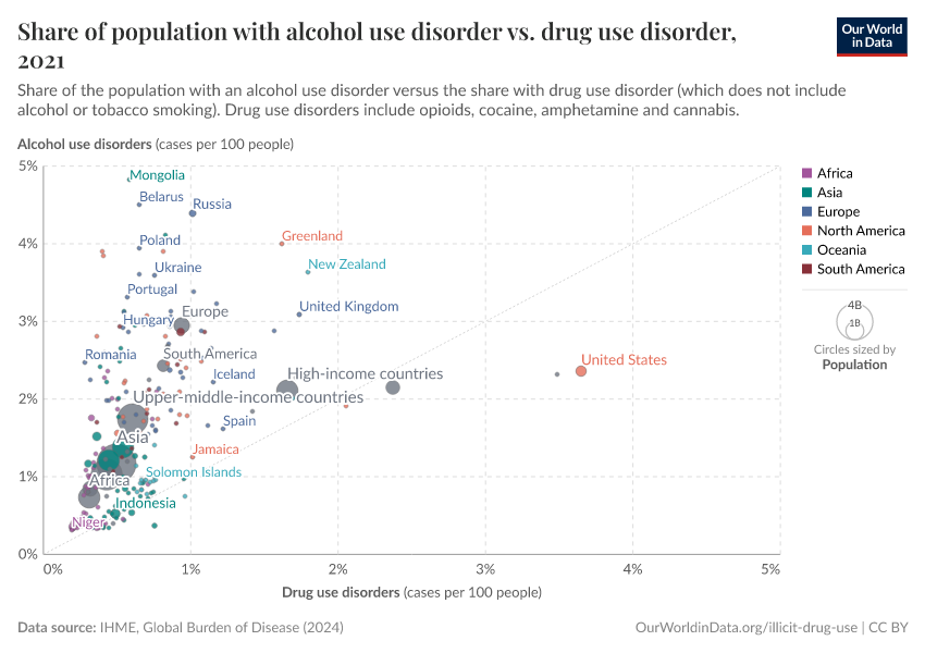 A thumbnail of the "Share of population with alcohol use disorder vs. drug use disorder" chart