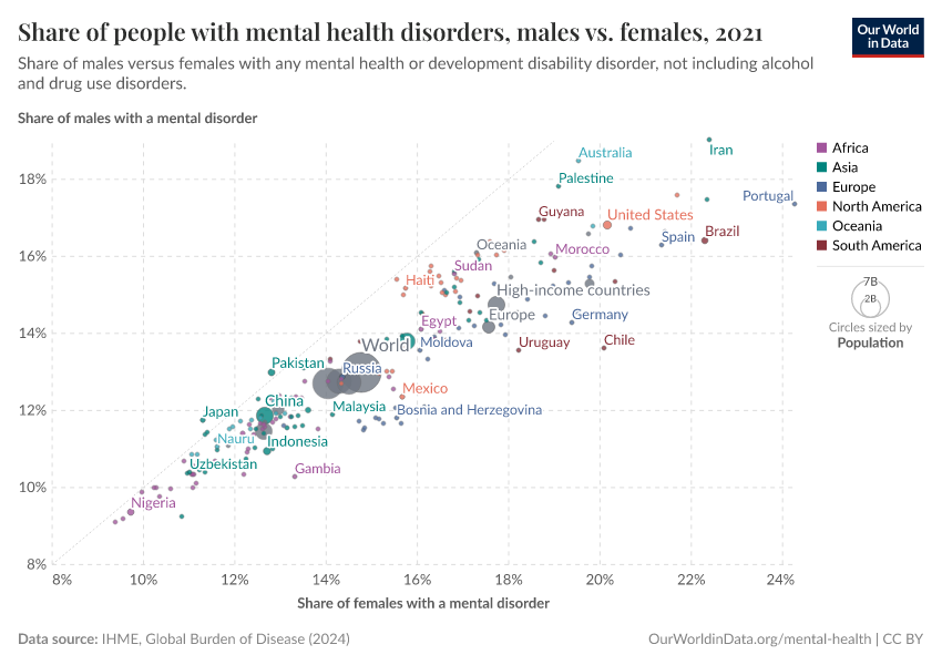 Prevalence of mental health disorders in males vs. females