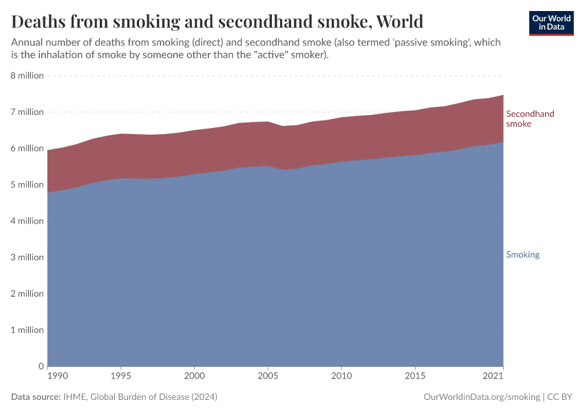 A thumbnail of the "Deaths from smoking and secondhand smoke" chart