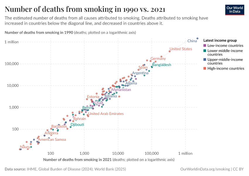 A thumbnail of the "Number of deaths from smoking in 1990 vs. 2021" chart