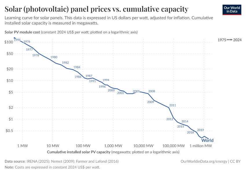 A thumbnail of the "Solar (photovoltaic) panel prices vs. cumulative capacity" chart